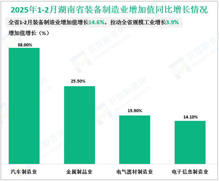 2025年1-2月湖南省装备制造业增加值同比增长情况