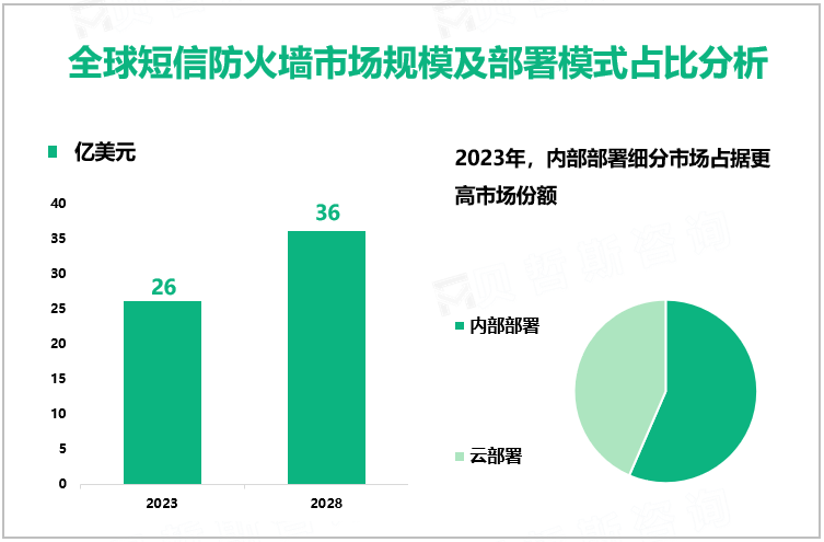 全球短信防火墙市场规模及部署模式占比分析