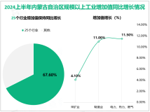 2024上半年内蒙古自治区规模以上工业增加值同比增长7.5%