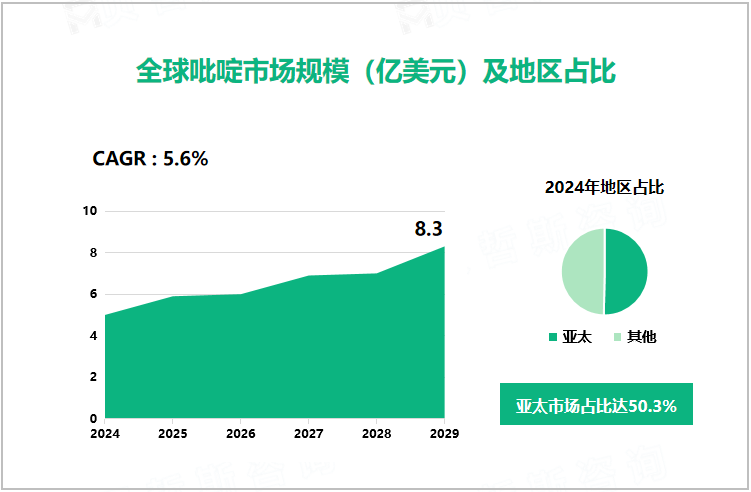 全球吡啶市场规模（亿美元）及地区占比