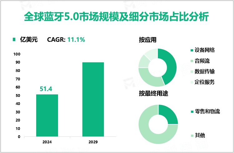 全球蓝牙5.0市场规模及细分市场占比分析