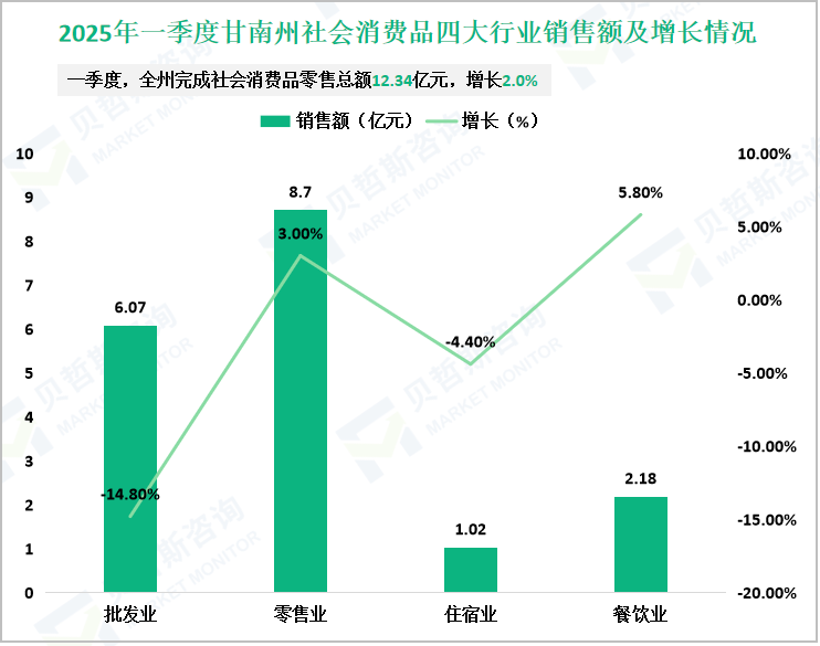2025年一季度甘南州社会消费品四大行业销售额及增长情况