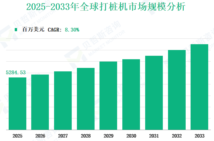 2025-2033年全球打桩机市场规模分析