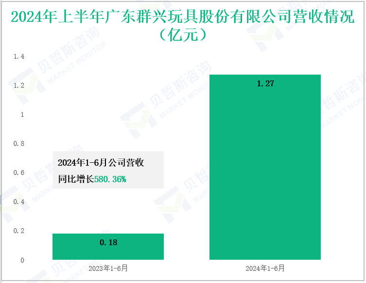2024年上半年广东群兴玩具股份有限公司营收情况(亿元)