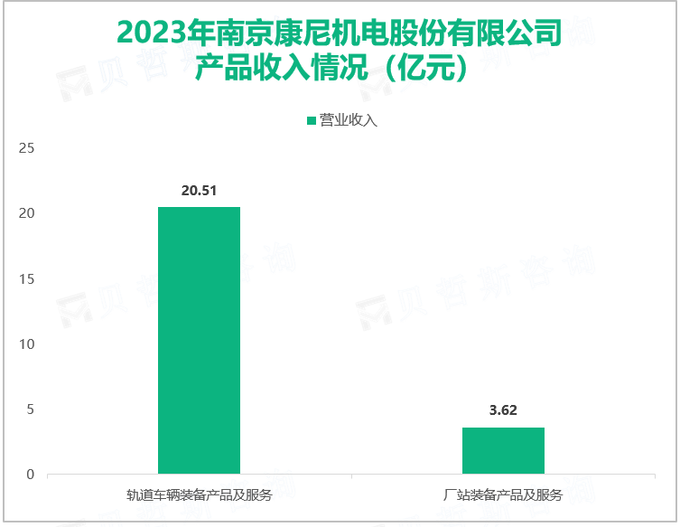 2023年南京康尼机电股份有限公司产品收入情况（亿元）