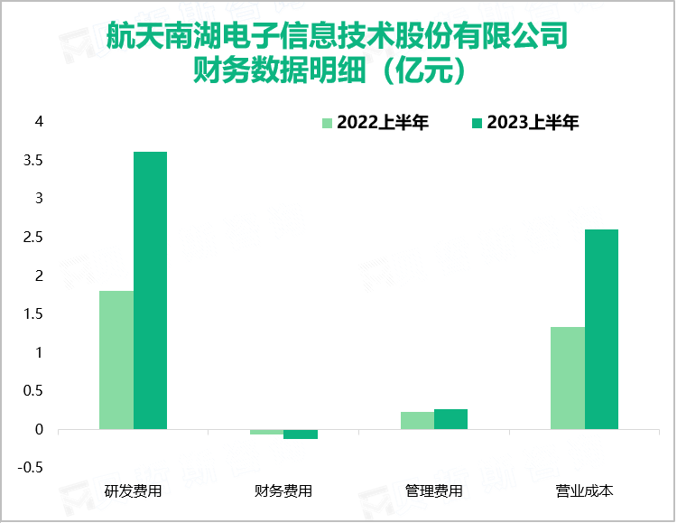 航天南湖电子信息技术股份有限公司 财务数据明细（亿元）