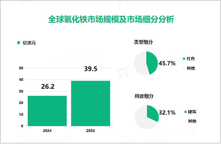 全球氧化铁市场规模及市场细分分析