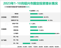 2023年1-10月绍兴市固定资产投资同比增长9.0%