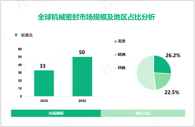 全球机械密封市场规模及地区占比分析