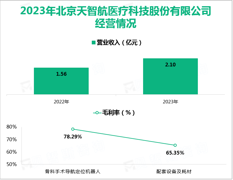 2023年北京天智航医疗科技股份有限公司经营情况