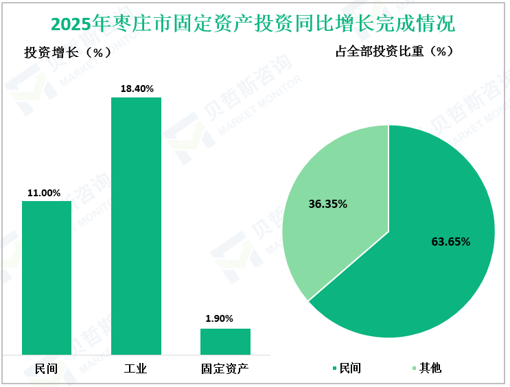 2025年枣庄市固定资产投资同比增长完成情况
