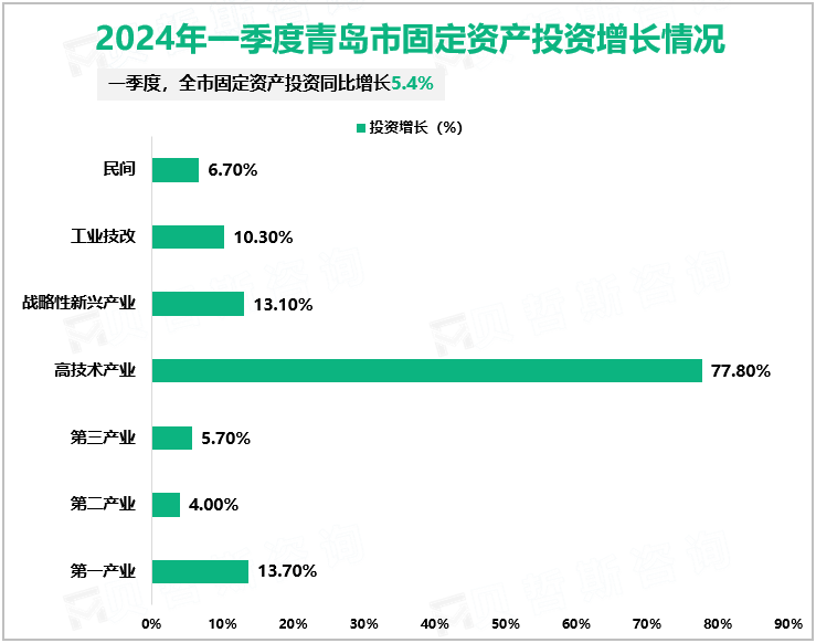 2024年一季度青岛市固定资产投资增长情况