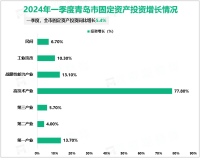 2024年一季度青岛市服务业增加值同比增长4.7%