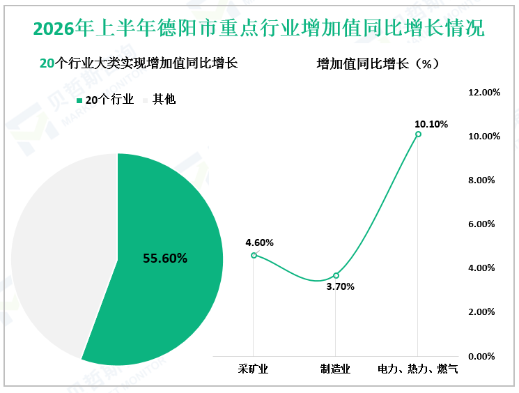 2026年上半年德阳市重点行业增加值同比增长情况
