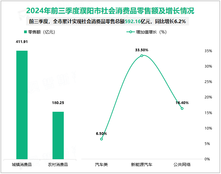 2024年前三季度濮阳市社会消费品零售额及增长情况