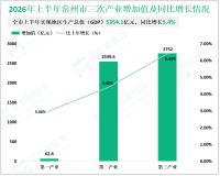 2026年上半年常州市实现地区生产总值（GDP）5354.1亿元，同比增长5.4%
