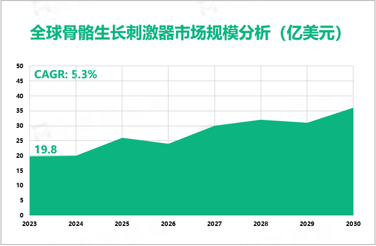 全球骨骼生长刺激器市场规模分析（亿美元）