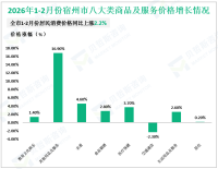 2026年1-2月份宿州市限额以上消费品零售额同比下降1.8%