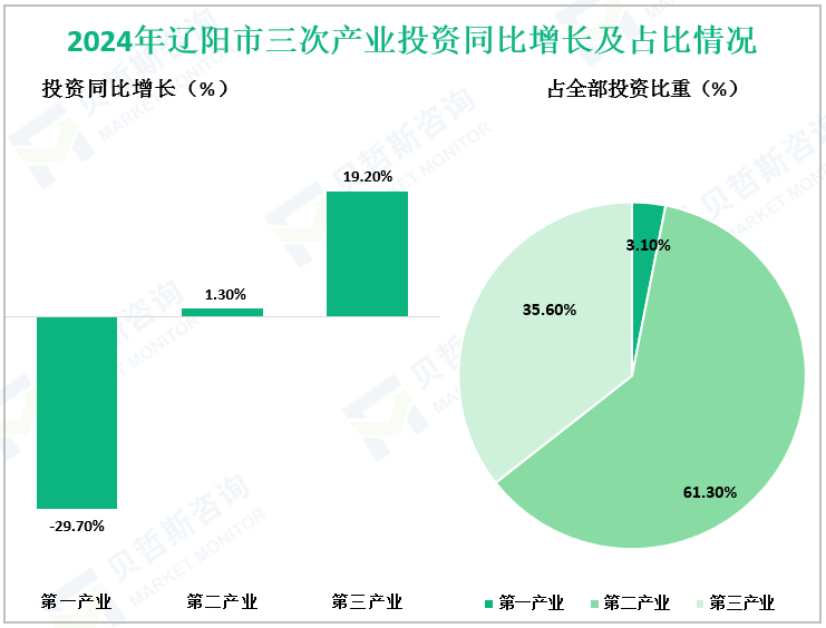 2024年辽阳市三次产业投资同比增长及占比情况