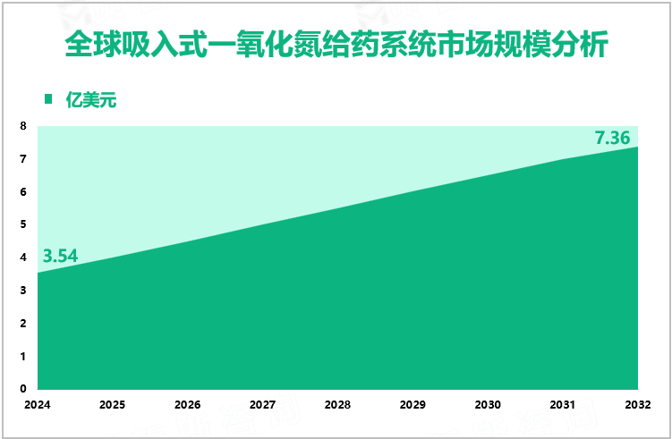 全球吸入式一氧化氮给药系统市场规模分析