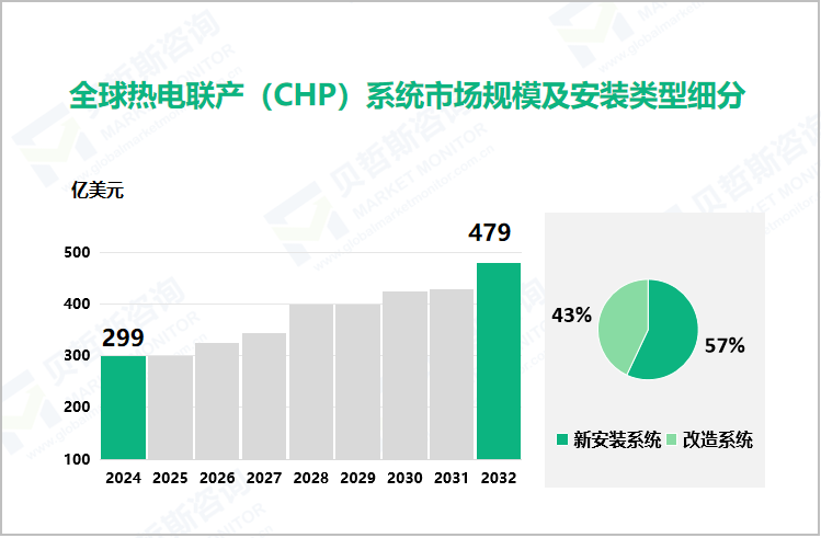 全球热电联产（CHP）系统市场规模及安装类型细分