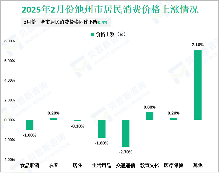 2025年2月份池州市居民消费价格上涨情况