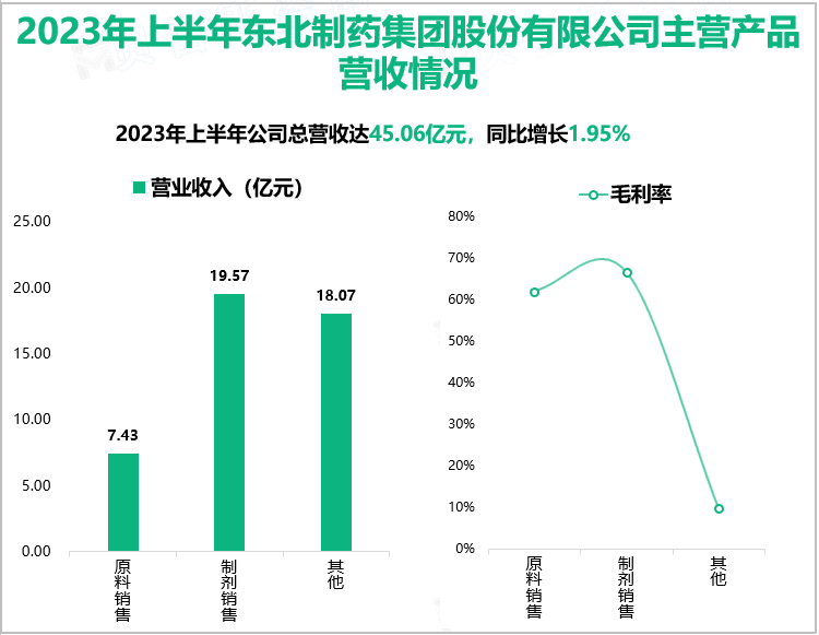 2023年上半年东北制药集团股份有限公司主营产品营收情况