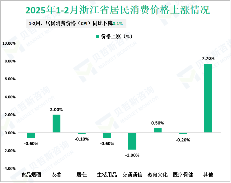 2025年1-2月浙江省居民消费价格上涨情况