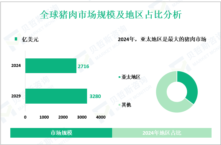 全球猪肉市场规模及地区占比分析