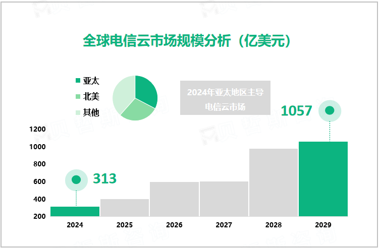 全球电信云市场规模分析（亿美元）