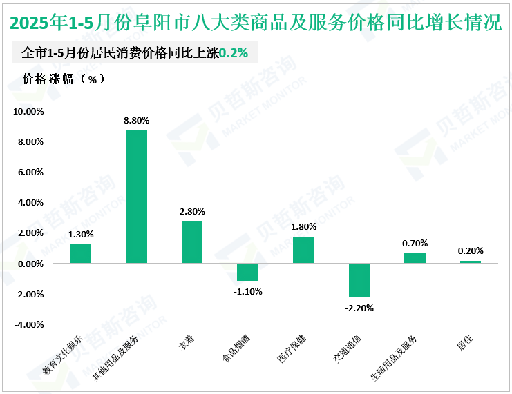 2025年1-5月份阜阳市八大类商品及服务价格同比增长情况