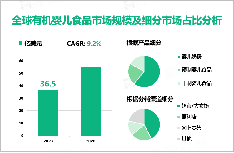 全球有机婴儿食品市场规模及细分市场占比分析