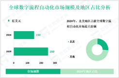 2024年全球数字流程自动化市场规模为150亿美元，北美份额最大