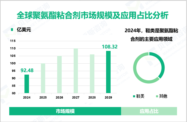 全球聚氨酯粘合剂市场规模及应用占比分析