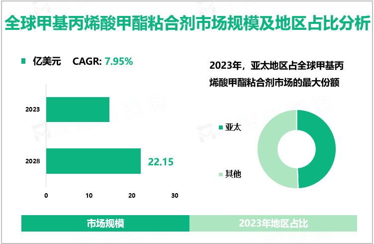 全球甲基丙烯酸甲酯粘合剂市场规模及地区占比分析