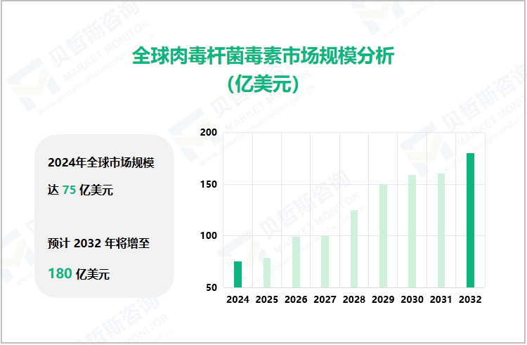 全球肉毒杆菌毒素市场规模分析（亿美元）