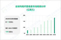 肉毒杆菌毒素行业发展前景：2024-2032年全球市场规模增长高达百亿美元

