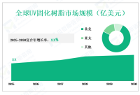 2025年UV固化树脂在3D打印耗材中占比将达30%，推动市场需求多元化