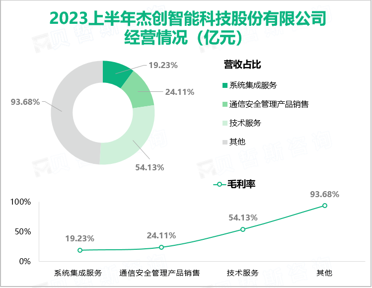 2023上半年杰创智能科技股份有限公司 经营情况（亿元）