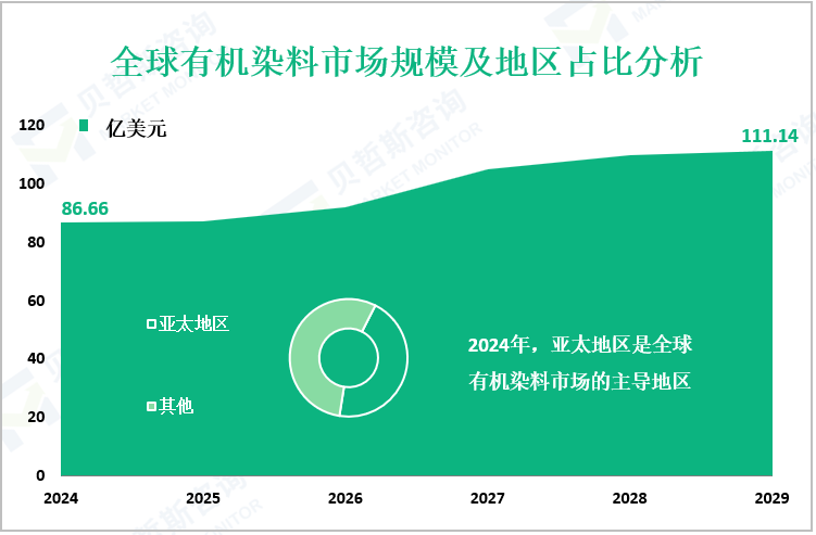 全球有机染料市场规模及地区占比分析