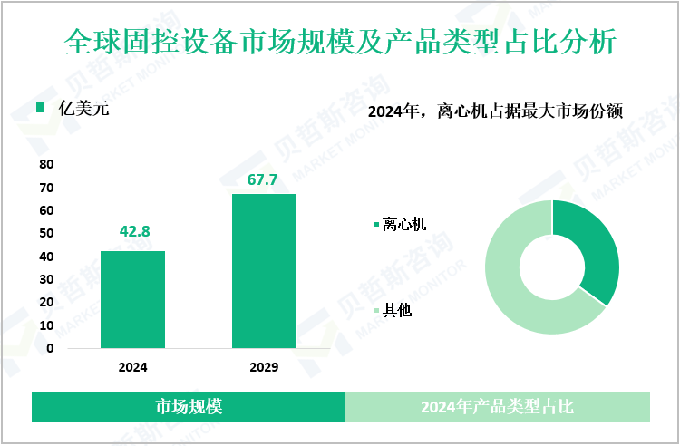 全球固控设备市场规模及产品类型占比分析