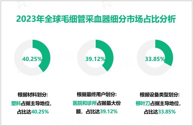 2023年全球毛细管采血器细分市场占比分析