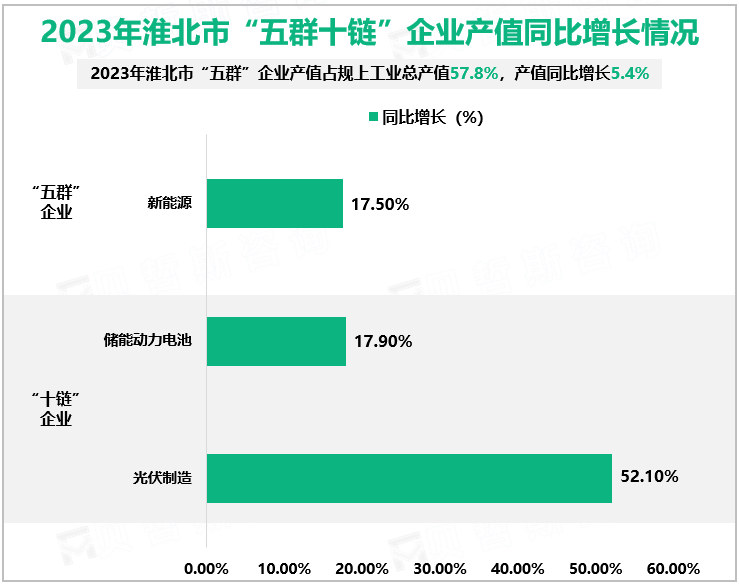 2023年淮北市“五群十链”企业产值同比增长情况