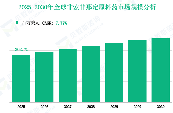 2025-2030年全球非索非那定原料药市场规模分析