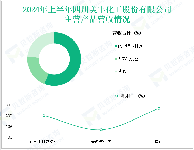 2024年上半年四川美丰化工股份有限公司主营产品营收情况