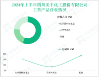四川美丰深耕化肥与环保产业，其营收在2024年上半年为19.80亿元