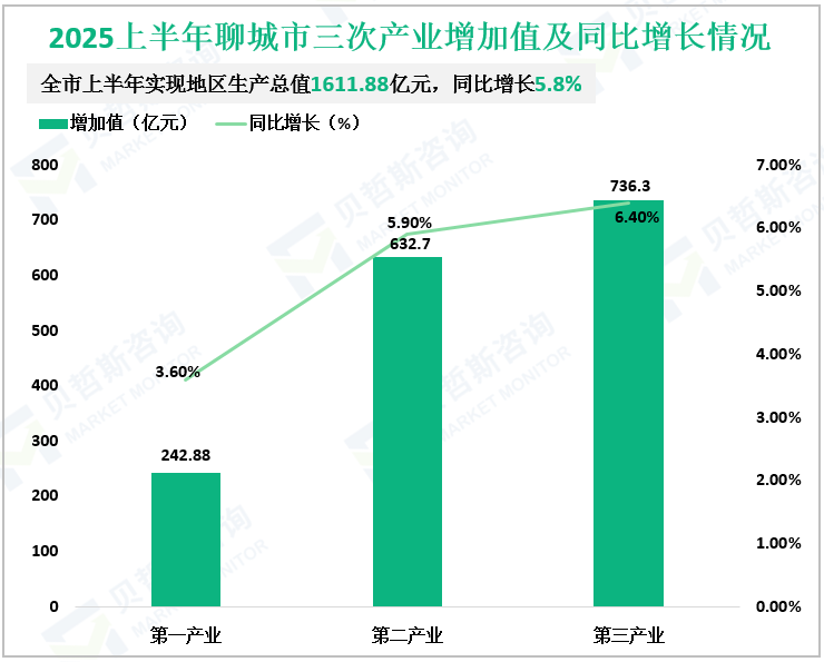 2025上半年聊城市三次产业增加值及同比增长情况