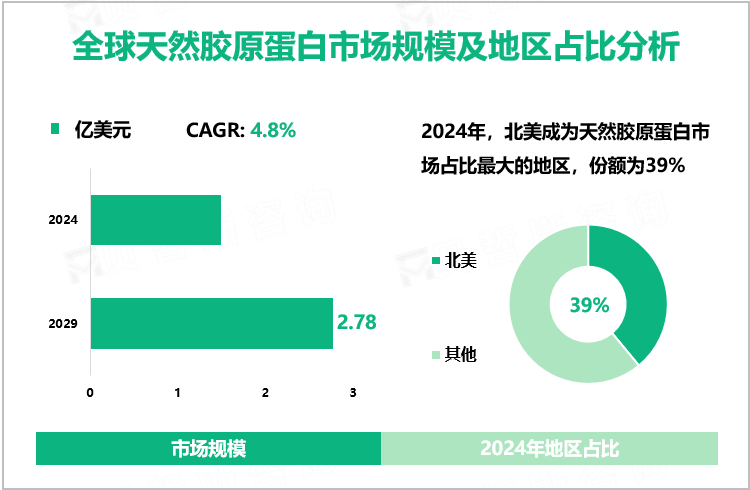 全球天然胶原蛋白市场规模及地区占比分析