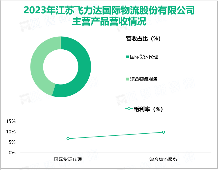 2023年江苏飞力达国际物流股份有限公司主营产品营收情况