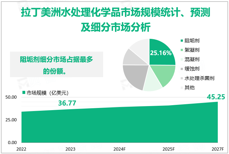 拉丁美洲水处理化学品市场规模统计、预测及细分市场分析 